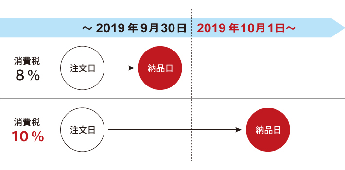 消費税率の変更について