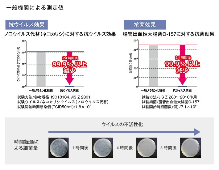 抗ウイルス天板の性能